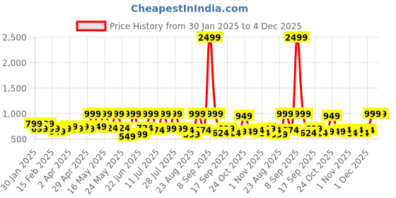 myntra.com Sangria Girls Flared Net Gown sangria Price History Graph from 30 Jan 2025 to 4 Dec 2025