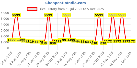 myntra.com Sangria Girls Floral Block Printed Sequinned Ready to Wear Lehenga Choli sangria Price History Graph from 30 Jul 2025 to 5 Dec 2025