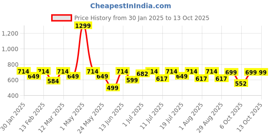 myntra.com Sangria Girls Floral Embellished Net Gown sangria Price History Graph from 30 Jan 2025 to 13 Oct 2025