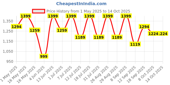 myntra.com Sangria Girls Floral Embroidered Sequinned Pleated A-Line Kurta & Sharara With Dupatta sangria Price History Graph from 1 May 2025 to 4 Oct 2025