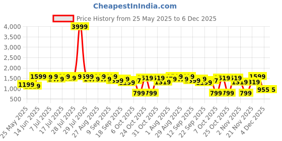 myntra.com Sangria Girls Floral Embroidered Sequnnied Georgette Anarkali Kurta With Sharara & Dupatta sangria Price History Graph from 25 May 2025 to 6 Dec 2025