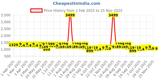 myntra.com Sangria Girls Floral Embroidery Sequins Zari A Line Kurti & Sharara With Dupatta sangria Price History Graph from 1 Feb 2025 to 25 Nov 2025