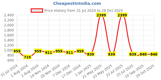 myntra.com Sangria Girls Floral Jaal Printed Pure Cotton Kurta With Trouser sangria Price History Graph from 31 Jul 2024 to 29 Oct 2025