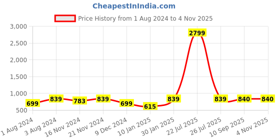 myntra.com Sangria Girls Floral Print Pure Cotton Wrap Dress sangria Price History Graph from 1 Aug 2024 to 4 Nov 2025