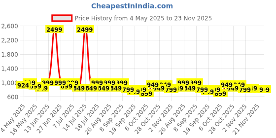 myntra.com Sangria Girls Floral Printed A-Line Kurta With Palazzo And Dupatta sangria Price History Graph from 4 May 2025 to 23 Nov 2025