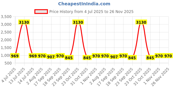 myntra.com Sangria Girls Floral Printed Anarkali Kurta & Sharara With Dupatta sangria Price History Graph from 4 Jul 2025 to 25 Nov 2025