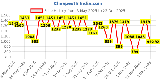 myntra.com Sangria Girls Floral Printed Anarkali Kurta With Patiala & Dupatta sangria Price History Graph from 3 May 2025 to 23 Dec 2025