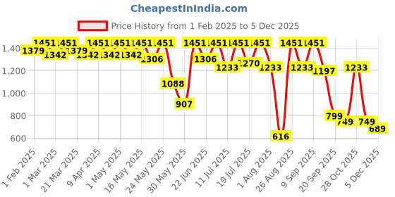 myntra.com Sangria Girls Floral Printed & Embellished Silk Lehenga With Choli & Dupatta sangria Price History Graph from 1 Feb 2025 to 5 Dec 2025