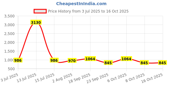myntra.com Sangria Girls Floral Printed Angrakha Kurta & Sharara With Dupatta sangria Price History Graph from 3 Jul 2025 to 16 Oct 2025