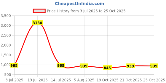 myntra.com Sangria Girls Floral Printed Angrakha Kurta & Sharara With Dupatta sangria Price History Graph from 3 Jul 2025 to 25 Oct 2025