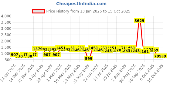 myntra.com Sangria Girls Floral Printed Beads & Stones Georgette A-Line Kurta & Sharara With Dupatta sangria Price History Graph from 13 Jan 2025 to 15 Oct 2025