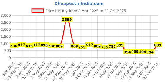 myntra.com Sangria Girls Floral Printed Fit & Flare Maxi Dress sangria Price History Graph from 2 Mar 2025 to 20 Oct 2025