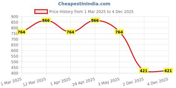 myntra.com Sangria Girls Floral Printed Fit & Flare Maxi Dresses sangria Price History Graph from 1 Mar 2025 to 4 Dec 2025
