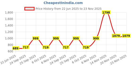 myntra.com Sangria Girls Floral Printed Flutter Sleeves Fit & Flare Dress sangria Price History Graph from 22 Jun 2025 to 23 Nov 2025