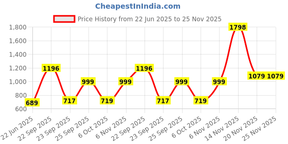 myntra.com Sangria Girls Floral Printed Flutter Sleeves Lace Inserts Fit & Flare Knee Length Dress sangria Price History Graph from 22 Jun 2025 to 25 Nov 2025