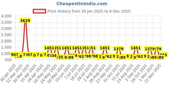 myntra.com Sangria Girls Floral Printed Georgette Gown sangria Price History Graph from 30 Jan 2025 to 6 Dec 2025