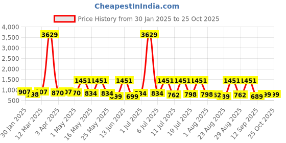 myntra.com Sangria Girls Floral Printed Georgette Gown sangria Price History Graph from 30 Jan 2025 to 25 Oct 2025