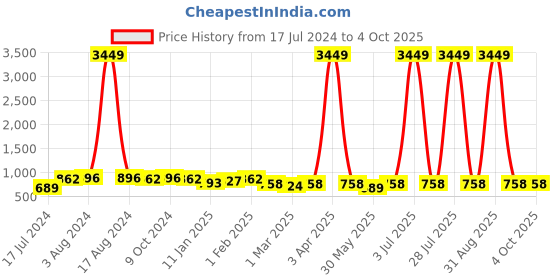 myntra.com Sangria Girls Floral Printed High Low Pure Cotton A-Line Kurta With Trouser sangria Price History Graph from 17 Jul 2024 to 4 Oct 2025