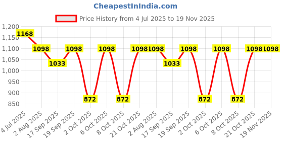 myntra.com Sangria Girls Floral Printed Kurta & Skirt With Dupatta sangria Price History Graph from 4 Jul 2025 to 19 Nov 2025