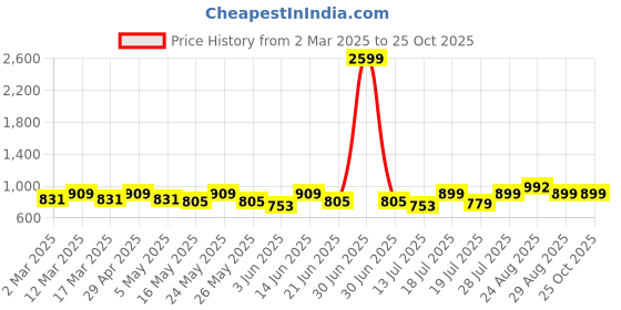 myntra.com Sangria Girls Floral Printed Maxi Dress sangria Price History Graph from 2 Mar 2025 to 24 Oct 2025