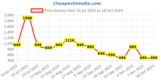 myntra.com Sangria Girls Floral Printed Muslin Flared Kurta With Palazzo sangria Price History Graph from 10 Jul 2025 to 17 Oct 2025