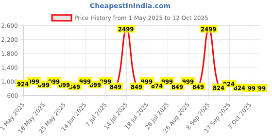 myntra.com Sangria Girls Floral Printed Pleated Round Neck Sequinned A-Line Kurta Trousers & Dupatta sangria Price History Graph from 1 May 2025 to 4 Oct 2025