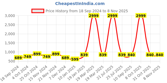 myntra.com Sangria Girls Floral Printed Pure Cotton A-Line Dress sangria Price History Graph from 18 Sep 2024 to 4 Nov 2025