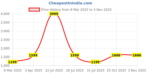 myntra.com Sangria Girls Floral Printed Pure Cotton A-Line Kurta & Trousers sangria Price History Graph from 8 Mar 2025 to 2 Nov 2025