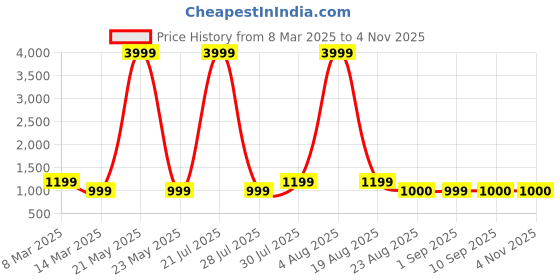 myntra.com Sangria Girls Floral Printed Pure Cotton Kurta & Trousers Set sangria Price History Graph from 8 Mar 2025 to 2 Nov 2025