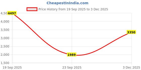 myntra.com Sangria Girls Floral Printed Pure Cotton Kurta with Sharara & Dupatta sangria Price History Graph from 19 Sep 2025 to 2 Dec 2025