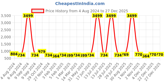 myntra.com Sangria Girls Floral Printed Pure Cotton Round Neck Kurta With Dhoti Pant sangria Price History Graph from 4 Aug 2024 to 27 Dec 2025