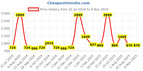 myntra.com Sangria Girls Floral Printed Pure Cotton Sleeveless Top With Shorts sangria Price History Graph from 31 Jul 2024 to 7 Nov 2025