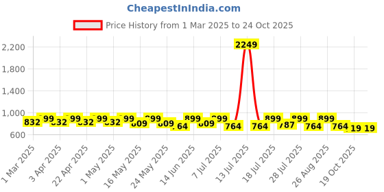 myntra.com Sangria Girls Floral Printed Pure Cotton Straight Kurta & Trousers sangria Price History Graph from 1 Mar 2025 to 22 Oct 2025