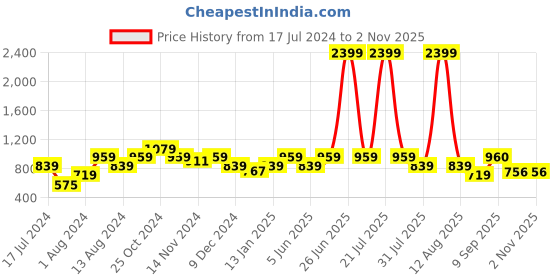 myntra.com Sangria Girls Floral Printed Pure Cotton Straight Kurta With Trousers sangria Price History Graph from 17 Jul 2024 to 2 Nov 2025