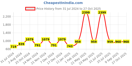 myntra.com Sangria Girls Floral Printed Pure Cotton Straight Kurta With Trousers sangria Price History Graph from 31 Jul 2024 to 27 Oct 2025