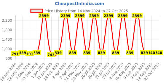 myntra.com Sangria Girls Floral Printed Pure Cotton Straight Kurta With Trousers sangria Price History Graph from 14 Nov 2024 to 26 Oct 2025