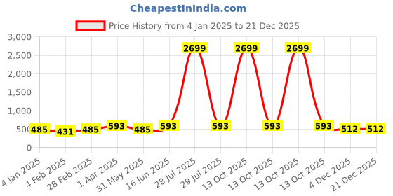 myntra.com Sangria Girls Floral Printed Pure Cotton Straight Kurtis sangria Price History Graph from 4 Jan 2025 to 21 Dec 2025
