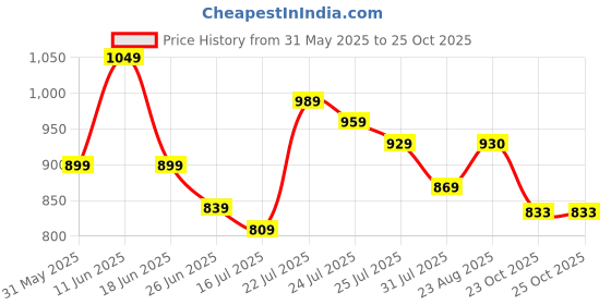 myntra.com Sangria Girls Floral Printed Pure Cotton Top With Skirt sangria Price History Graph from 31 May 2025 to 23 Oct 2025