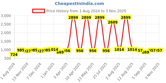 myntra.com Sangria Girls Floral Printed Regular Pure Cotton Kurta with Trousers sangria Price History Graph from 1 Aug 2024 to 2 Nov 2025