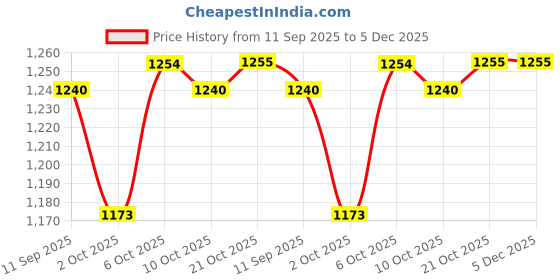 myntra.com Sangria Girls Floral Printed Round Neck A-Line Pure Cotton Kurta With Sharara sangria Price History Graph from 11 Sep 2025 to 5 Dec 2025