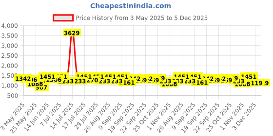myntra.com Sangria Girls Floral Printed Round Neck Georgette Kurti With Patiala Set & Dupatta sangria Price History Graph from 3 May 2025 to 5 Dec 2025