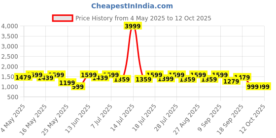 myntra.com Sangria Girls Floral printed Sequined Anarkali Kurta With Sharara & Dupatta sangria Price History Graph from 4 May 2025 to 4 Oct 2025