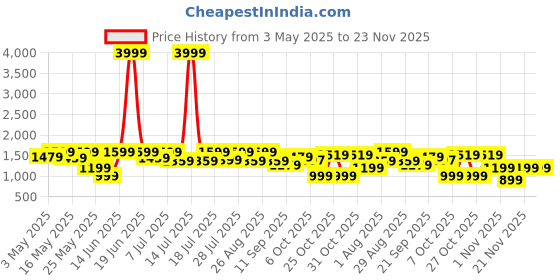 myntra.com Sangria Girls Floral Printed Sequined Sleeveless Kurta With Sharara & Dupatta sangria Price History Graph from 3 May 2025 to 23 Nov 2025