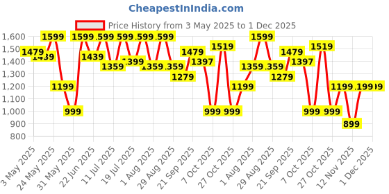 myntra.com Sangria Girls Floral Printed Sequined Sleeveless Kurta With Sharara & Dupatta sangria Price History Graph from 3 May 2025 to 30 Nov 2025