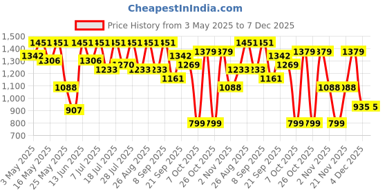 myntra.com Sangria Girls Floral Printed Shoulder Strap A-Line Pure Silk Kurti With Patiala & Dupatta sangria Price History Graph from 3 May 2025 to 7 Dec 2025