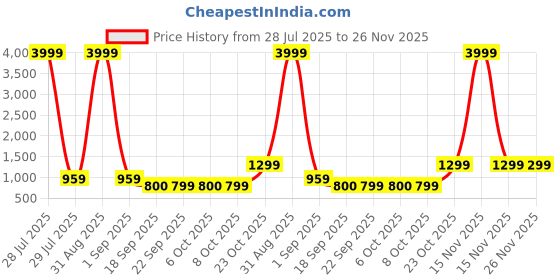 myntra.com Sangria Girls Floral Printed Sleeveless Pure Cotton Top With Trouser sangria Price History Graph from 28 Jul 2025 to 25 Nov 2025