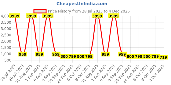 myntra.com Sangria Girls Floral Printed Sleeveless Pure Cotton Top With Trouser sangria Price History Graph from 28 Jul 2025 to 4 Dec 2025