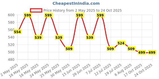 myntra.com Sangria Girls Floral Printed Straight Kurta sangria Price History Graph from 2 May 2025 to 24 Oct 2025