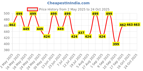 myntra.com Sangria Girls Floral Printed Straight Kurta sangria Price History Graph from 2 May 2025 to 22 Oct 2025