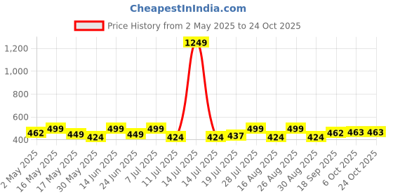 myntra.com Sangria Girls Floral Printed Straight Kurta sangria Price History Graph from 2 May 2025 to 22 Oct 2025